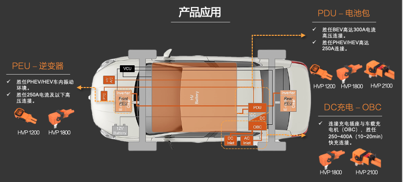 新品發(fā)布 | 高壓連接革命！CSJ高壓連接器與您共贏電動汽車新時代